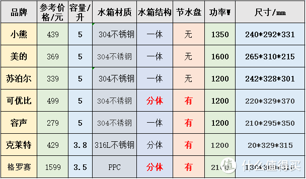 什么人需要即热饮水机，即热饮水机怎么选？七款即热饮水机评测推荐