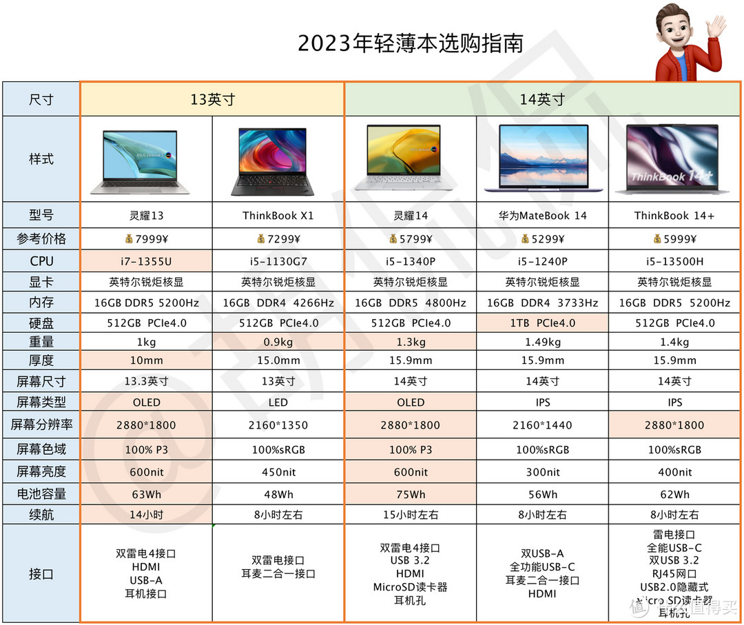 轻薄笔记本! 高性价比高性能轻薄笔记本推荐指南