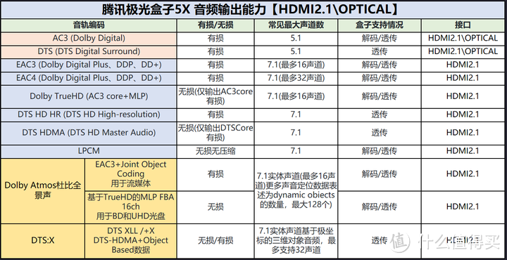 腾讯极光盒子5X测评，向芝杜发起冲锋！与极光4/5Pro对比升级在哪？值得买吗？