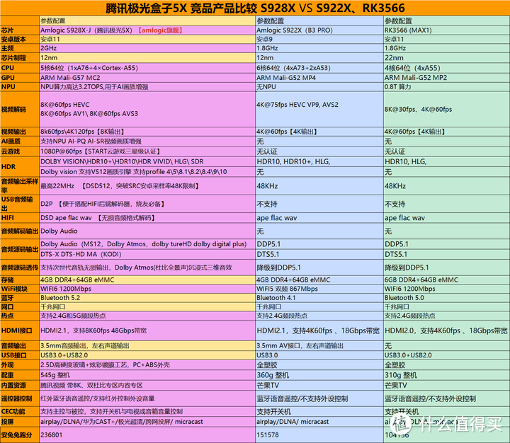 腾讯极光盒子5X测评，向芝杜发起冲锋！与极光4/5Pro对比升级在哪？值得买吗？