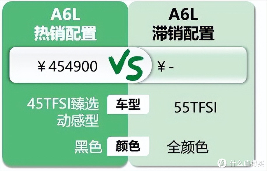 奥迪A6L：五年贷款优惠近10万，2.0T店内放不过一个月