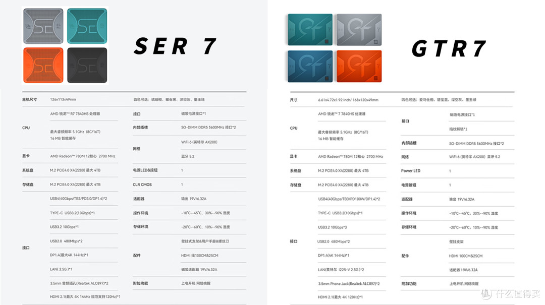 AMD锐龙7840HS+RDNA3+接口大满贯，零刻“小”霸王，SER7新装来袭！
