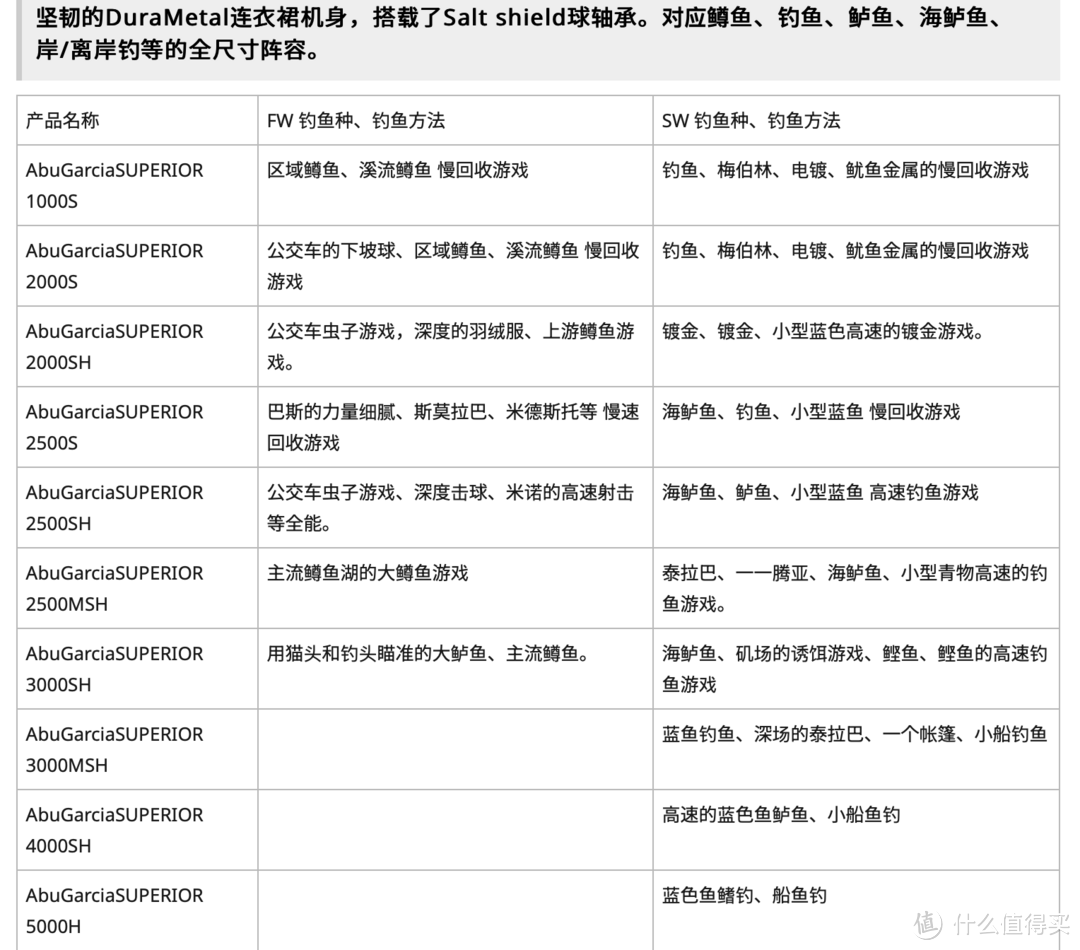 起错名字销量惨淡但实惠好用的纺车轮，Abu Garcia 优胜者纺车轮