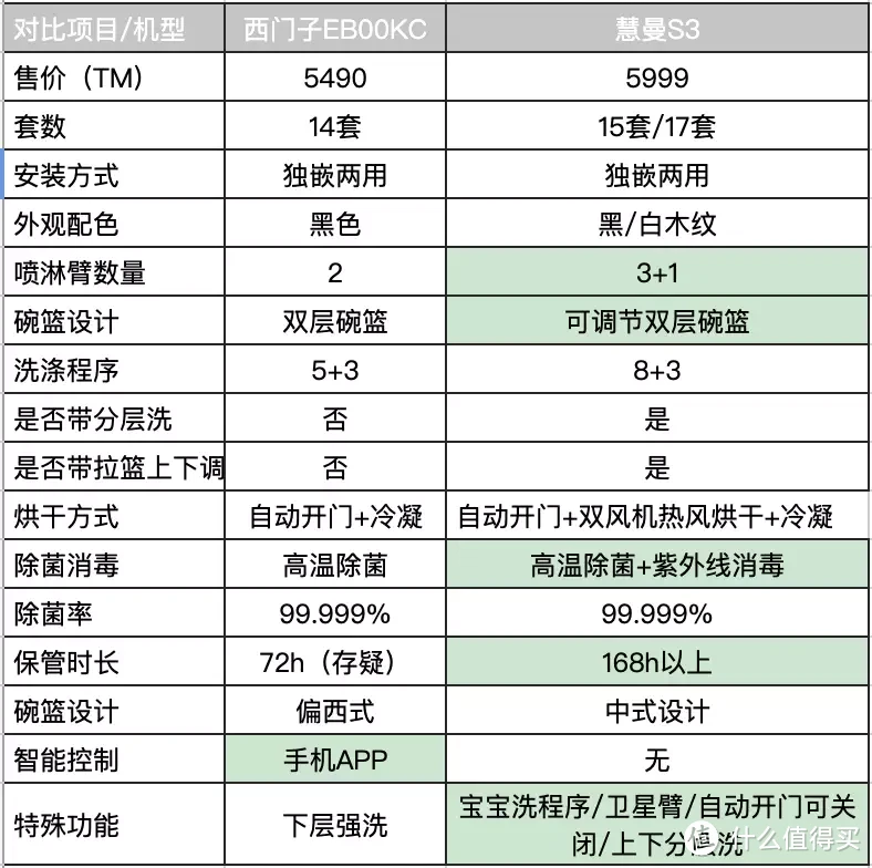 升级自动开门的西门子居然棋逢对手?洗碗机选购教你打开新思路,一份查缺补漏指南!