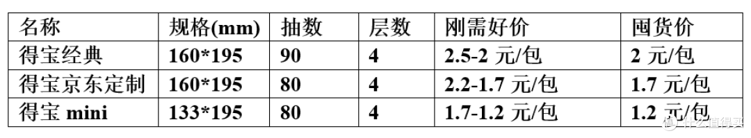 得宝/维达/清风/洁柔/心相印,五大品牌抽纸的购买&囤货价格建议!