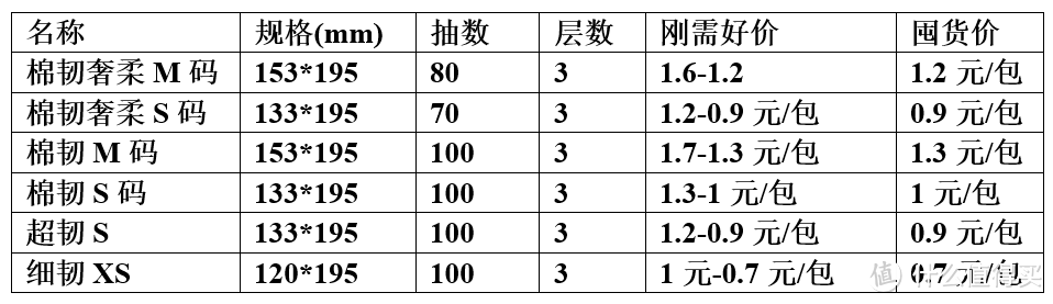 得宝/维达/清风/洁柔/心相印，五大品牌抽纸的购买&囤货价格建议！