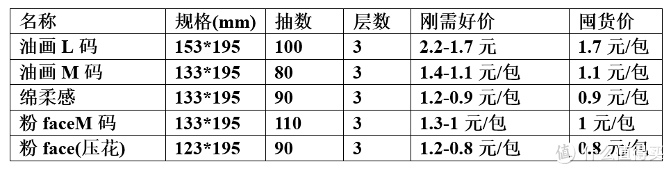 得宝/维达/清风/洁柔/心相印,五大品牌抽纸的购买&囤货价格建议!