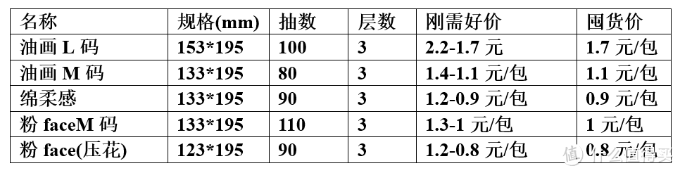 得宝/维达/清风/洁柔/心相印，五大品牌抽纸的购买&囤货价格建议！