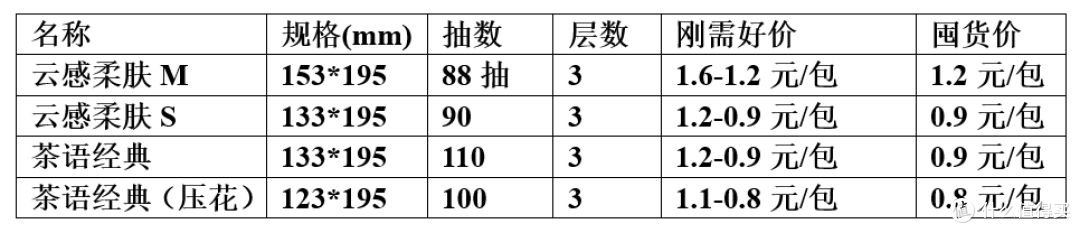 得宝/维达/清风/洁柔/心相印,五大品牌抽纸的购买&囤货价格建议!