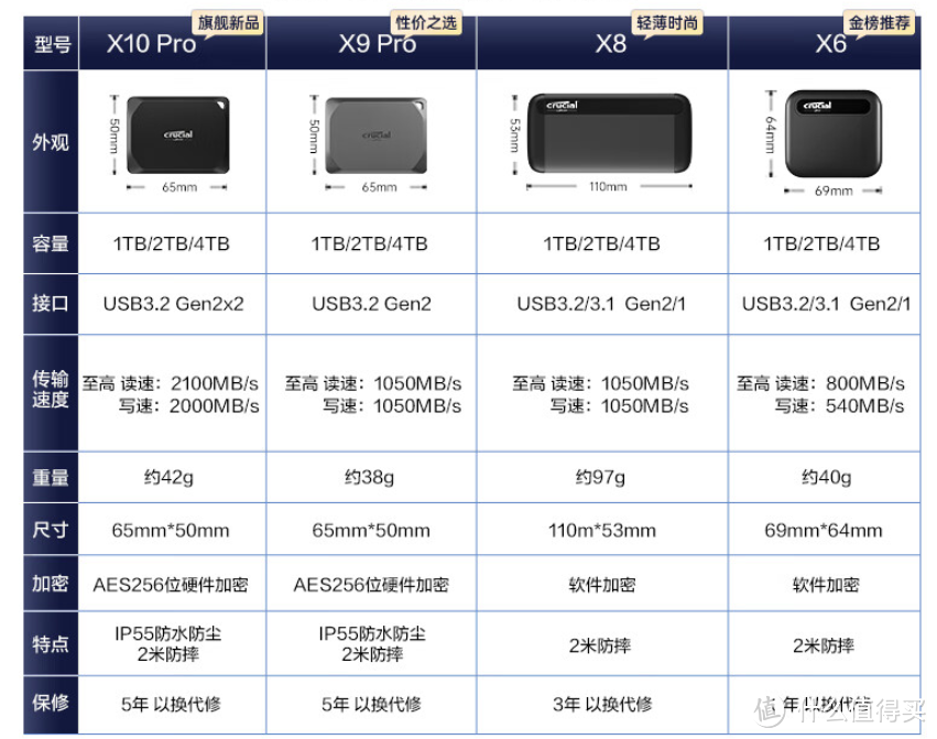 英睿达  -  Crucial  Type-c USB3.2固态硬盘自用小测