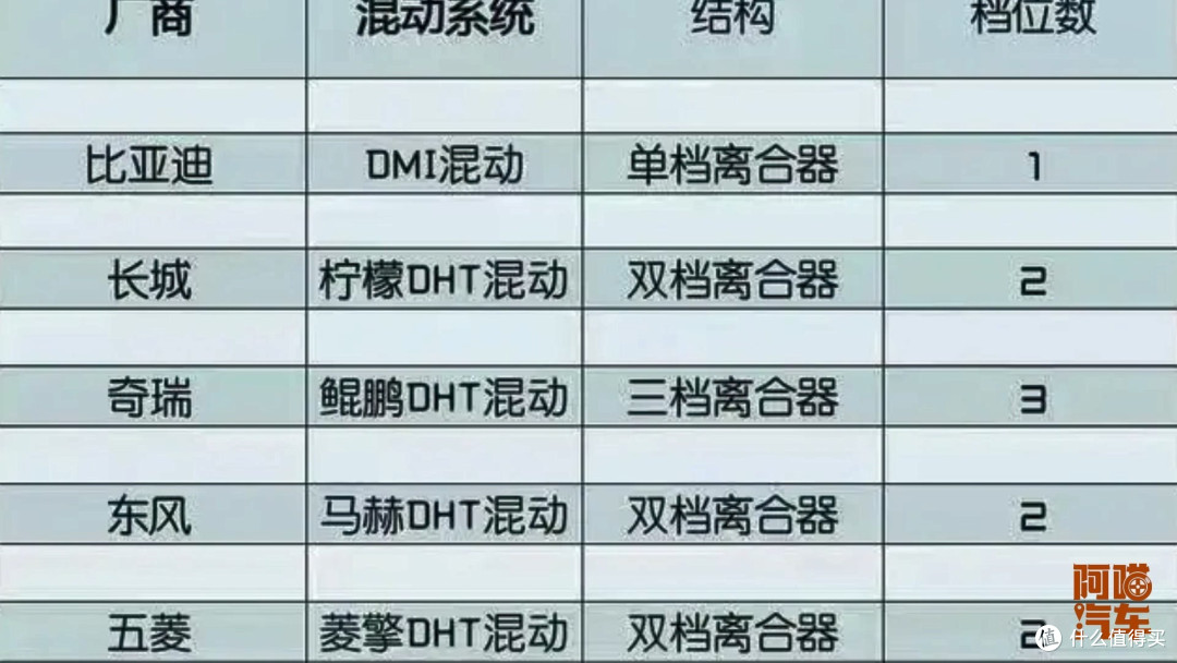 混动变速箱挡位越多越好？为何奇瑞三挡东风四挡，比亚迪只一挡