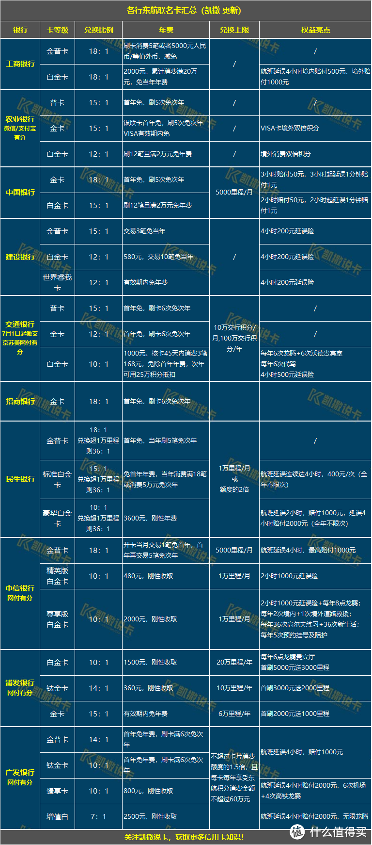 更新了！更新了！最全的航司联名卡权益汇总！