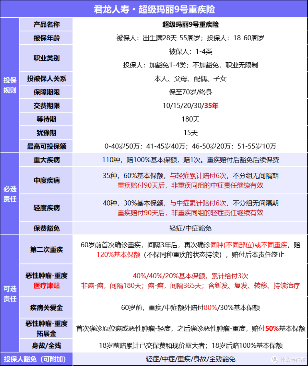 重疾险大IP超级玛丽升级9号了!有哪些优点和不足?