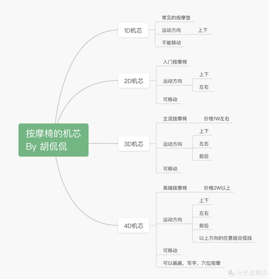 按摩椅！千万别盲买！ 荣泰A60， 奥佳华X9， 西屋S500Plus， 万元级按摩椅保姆级横评，万字长文体验