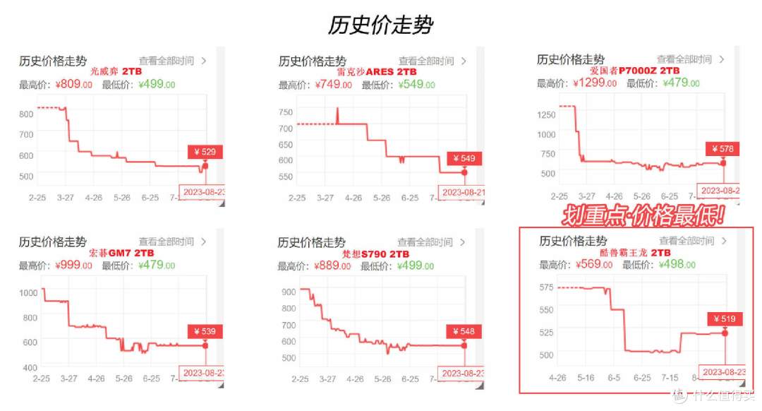 存储涨价前快出手！国产SSD性价比最优解：酷兽霸王龙PCIe4.0 SSD