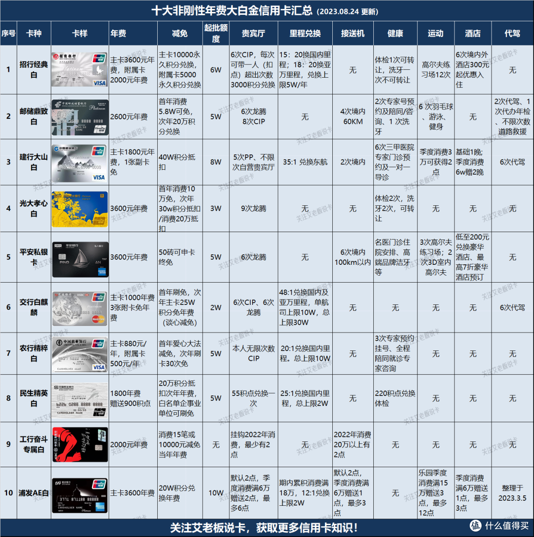 果断收藏!2023十张非刚性年费大白金信用卡横向对比!