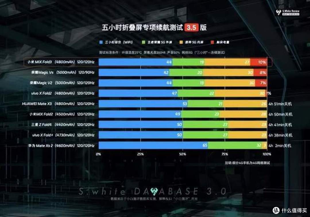 折叠屏中的佼佼者!小米MIX Fold 3体验感受:轻薄长续航,影像独一档