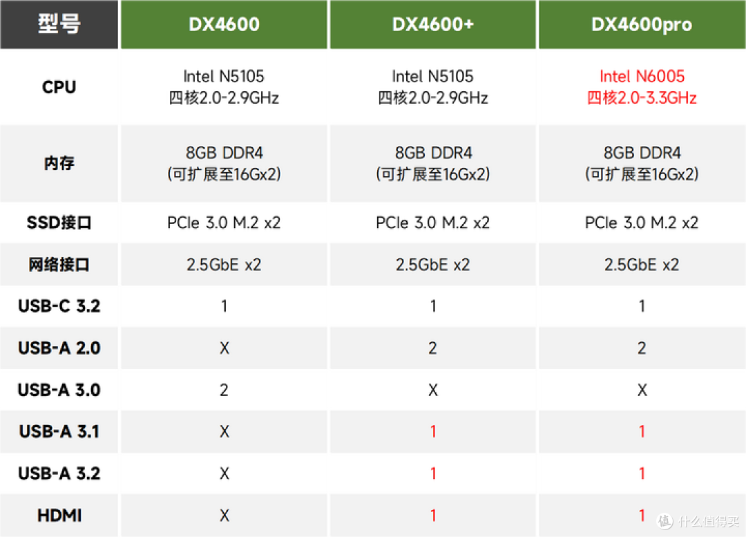 绿联DX4600系列型号配置