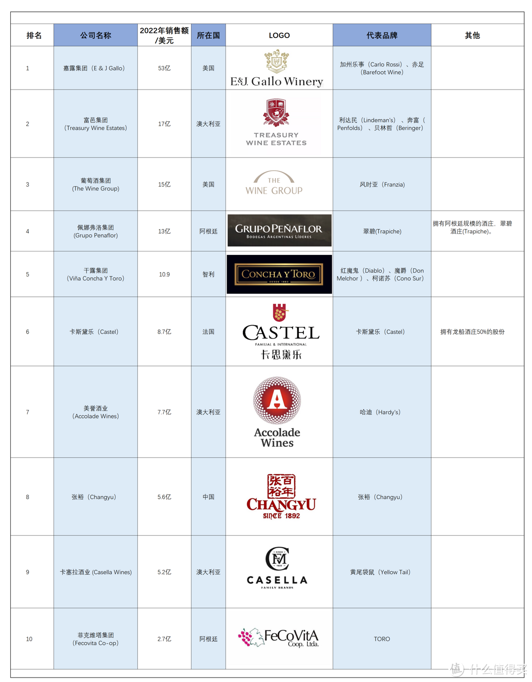 全球10大葡萄酒公司（以年销售额计）