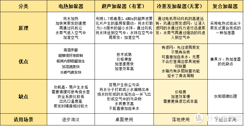 2023加湿器有必要买吗？加湿器怎么选？airxH8加湿器、亚都sc700、宅鲸湿器测评分享