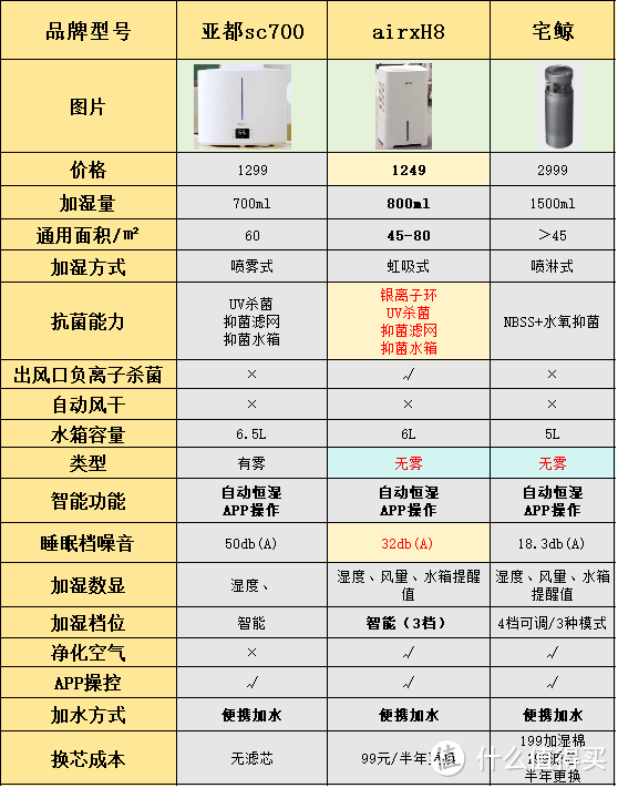 2023加湿器有必要买吗？加湿器怎么选？airxH8加湿器、亚都sc700、宅鲸湿器测评分享