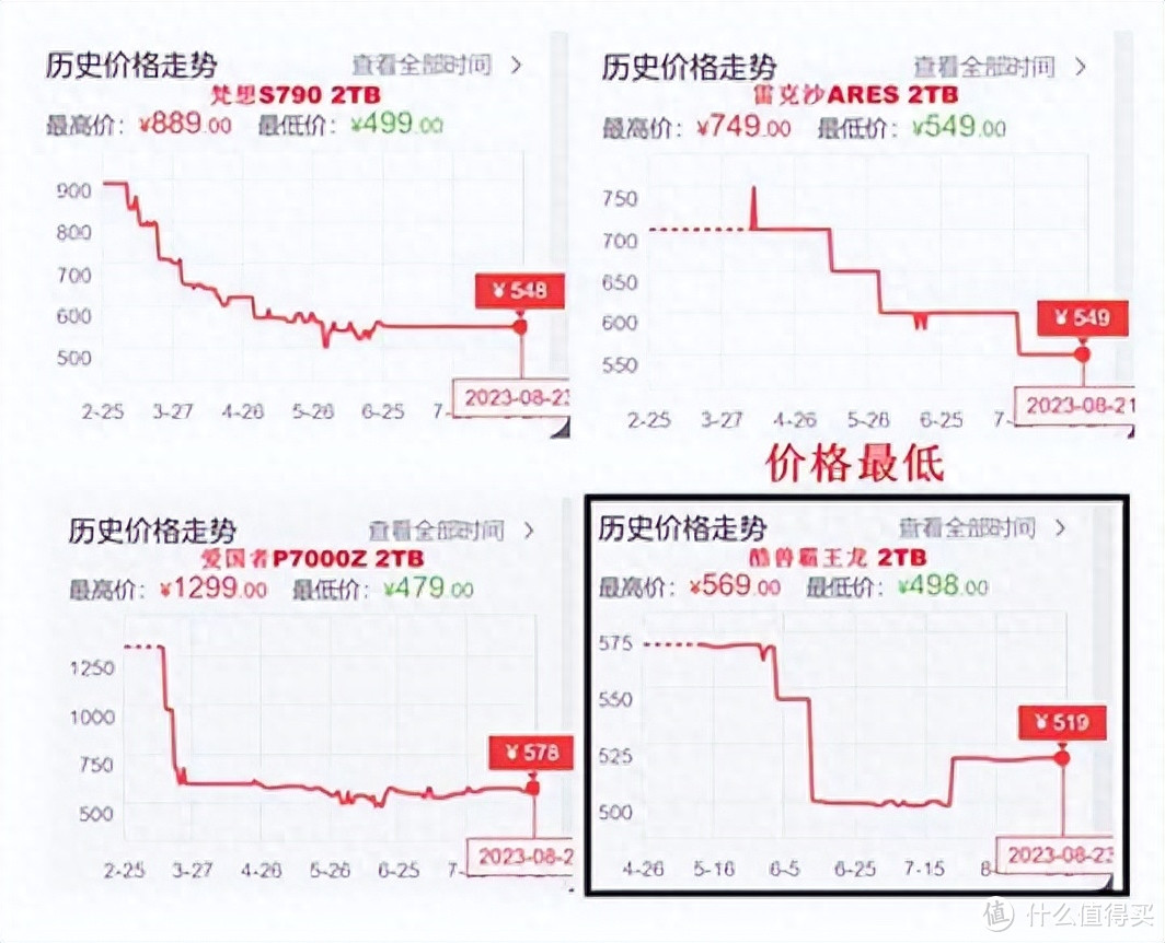 酷兽PCIe4.0 SSD追求极致性价比，价格屠夫无惧“固态硬盘涨价”