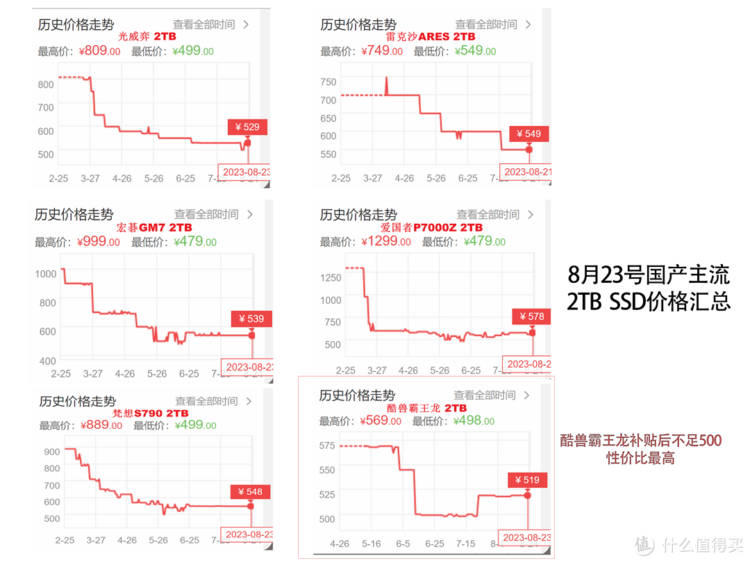 涨价套路遇到价格屠夫，酷兽PCIe4.0 SSD价格真狠