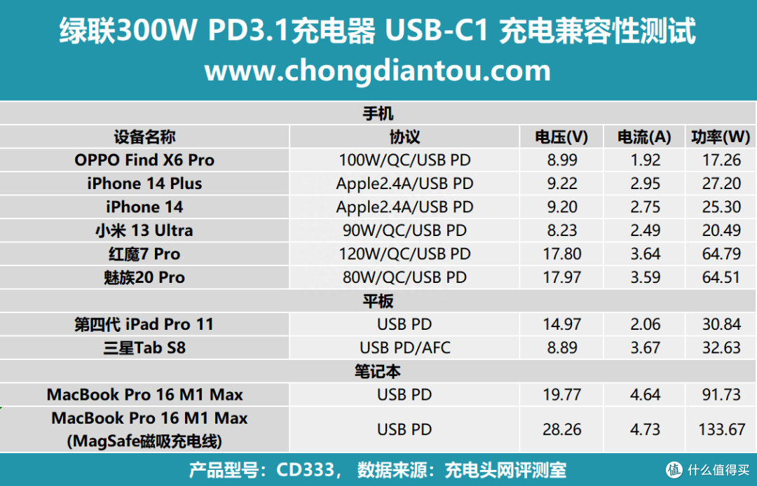 PD 3.1 闪充湃,开启闪充新时代,绿联闪充湃 300W 氮化镓充电器评测