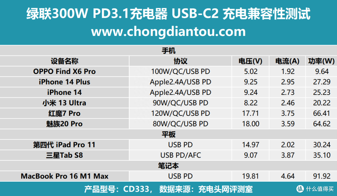 PD 3.1 闪充湃,开启闪充新时代,绿联闪充湃 300W 氮化镓充电器评测