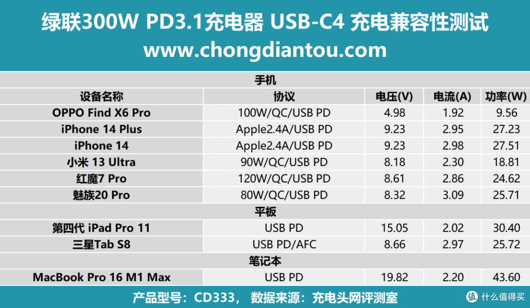PD 3.1 闪充湃,开启闪充新时代,绿联闪充湃 300W 氮化镓充电器评测