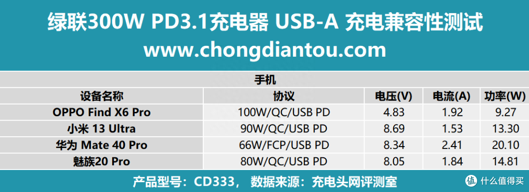 PD 3.1 闪充湃,开启闪充新时代,绿联闪充湃 300W 氮化镓充电器评测