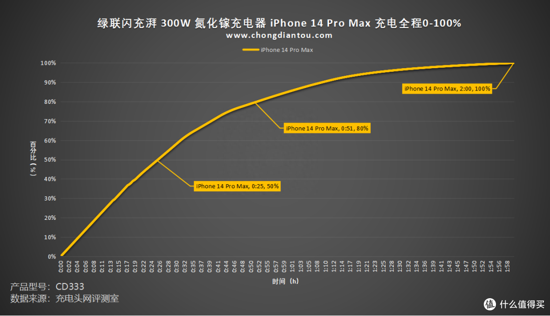 PD 3.1 闪充湃,开启闪充新时代,绿联闪充湃 300W 氮化镓充电器评测