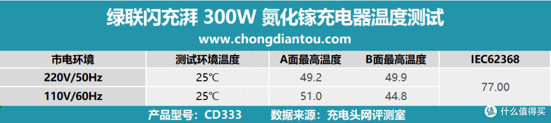PD 3.1 闪充湃,开启闪充新时代,绿联闪充湃 300W 氮化镓充电器评测