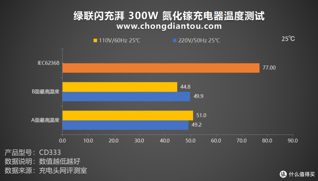 PD 3.1 闪充湃,开启闪充新时代,绿联闪充湃 300W 氮化镓充电器评测