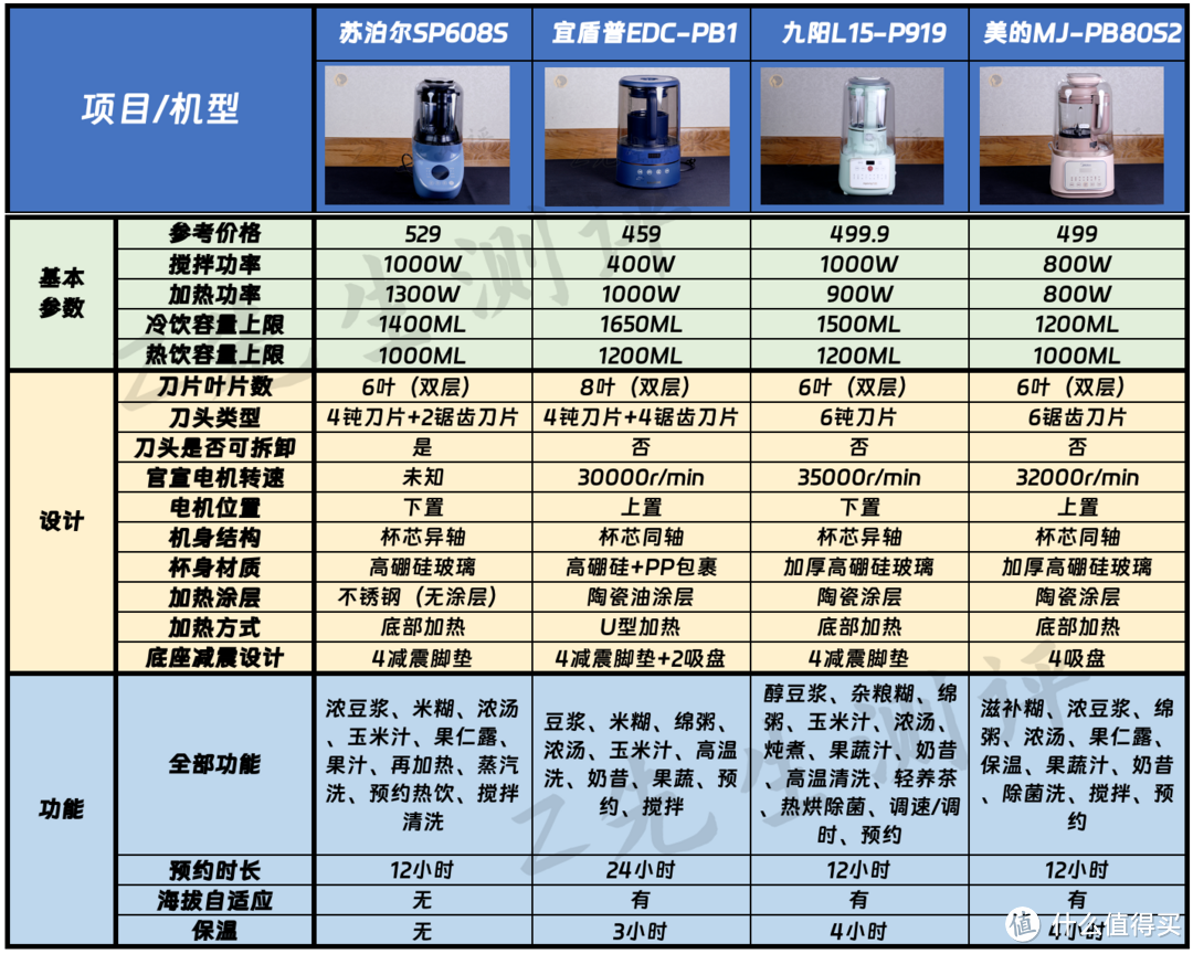 【2023年轻音破壁机横评】500价位高性价比静音破壁机怎么选|九阳、宜盾普、苏泊尔、美的破壁机横评