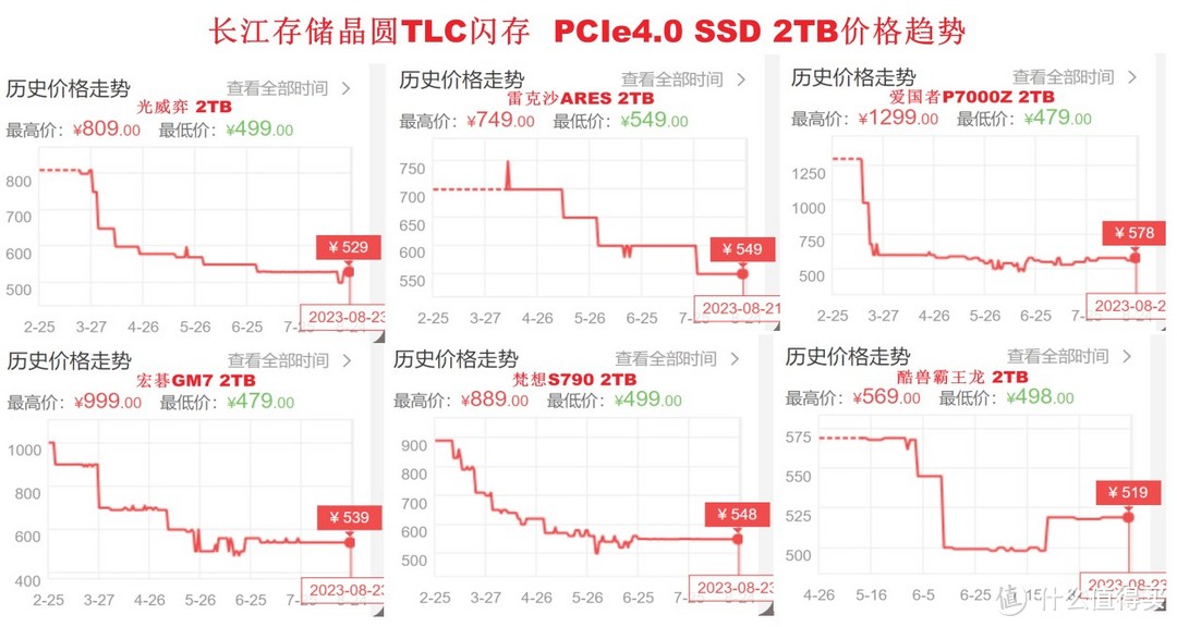 PCIe4.0 SSD导购，国产存储专打脸，“价格屠夫”酷兽每GB仅0.2元