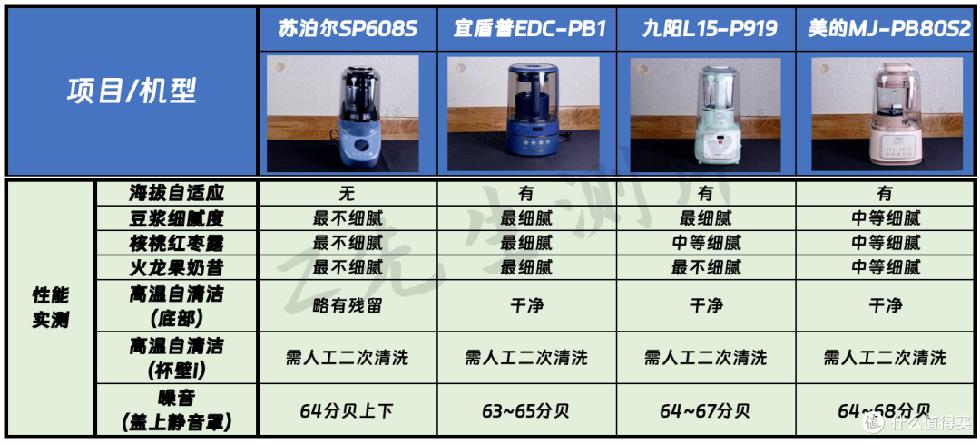 【2023年轻音破壁机横评】500价位高性价比静音破壁机怎么选|九阳、宜盾普、苏泊尔、美的破壁机横评