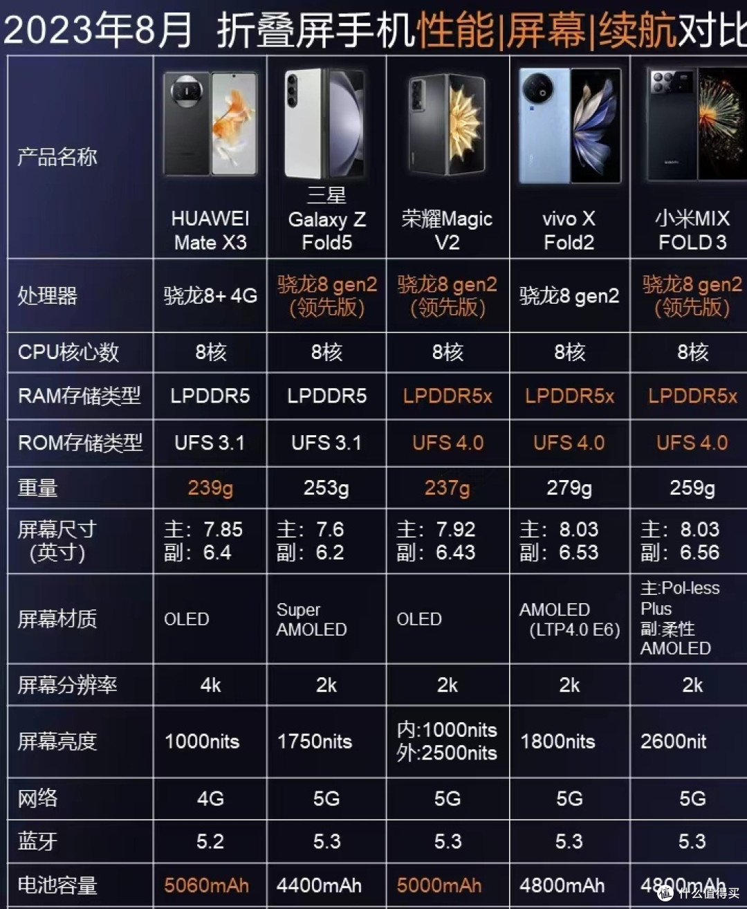 折叠屏手机对比:不同品牌优劣尽显,你更喜欢哪个?