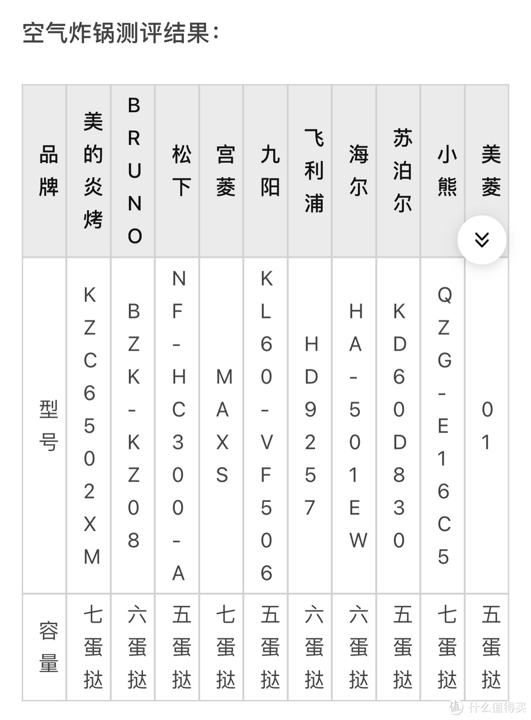 自费1W+测评：2023最全空气炸锅推荐攻略！热销品牌空气炸锅测评：美的/宫菱/等大厂产品真实体验对比！