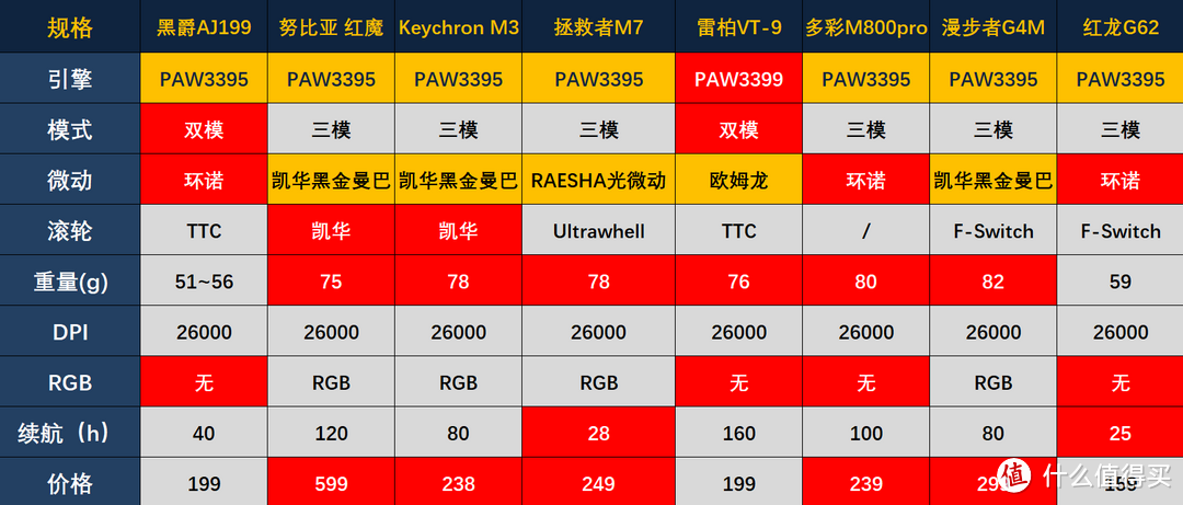 测试目前爆火的3395、3399鼠标，原国际一线鼠标外设开发人员教你如何选择，从客观角度分析、分享