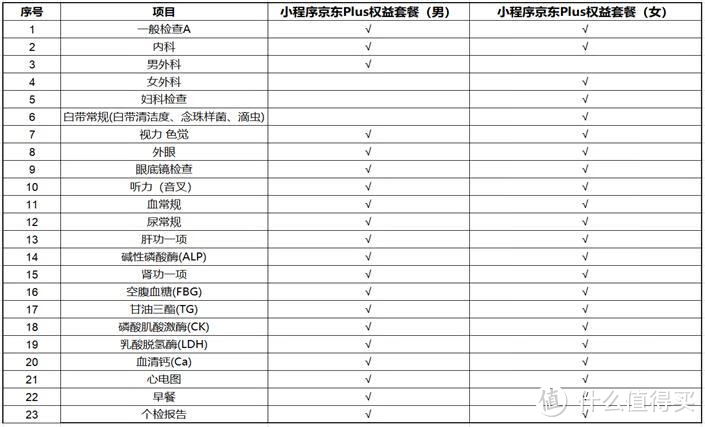 plus权益·检查项目