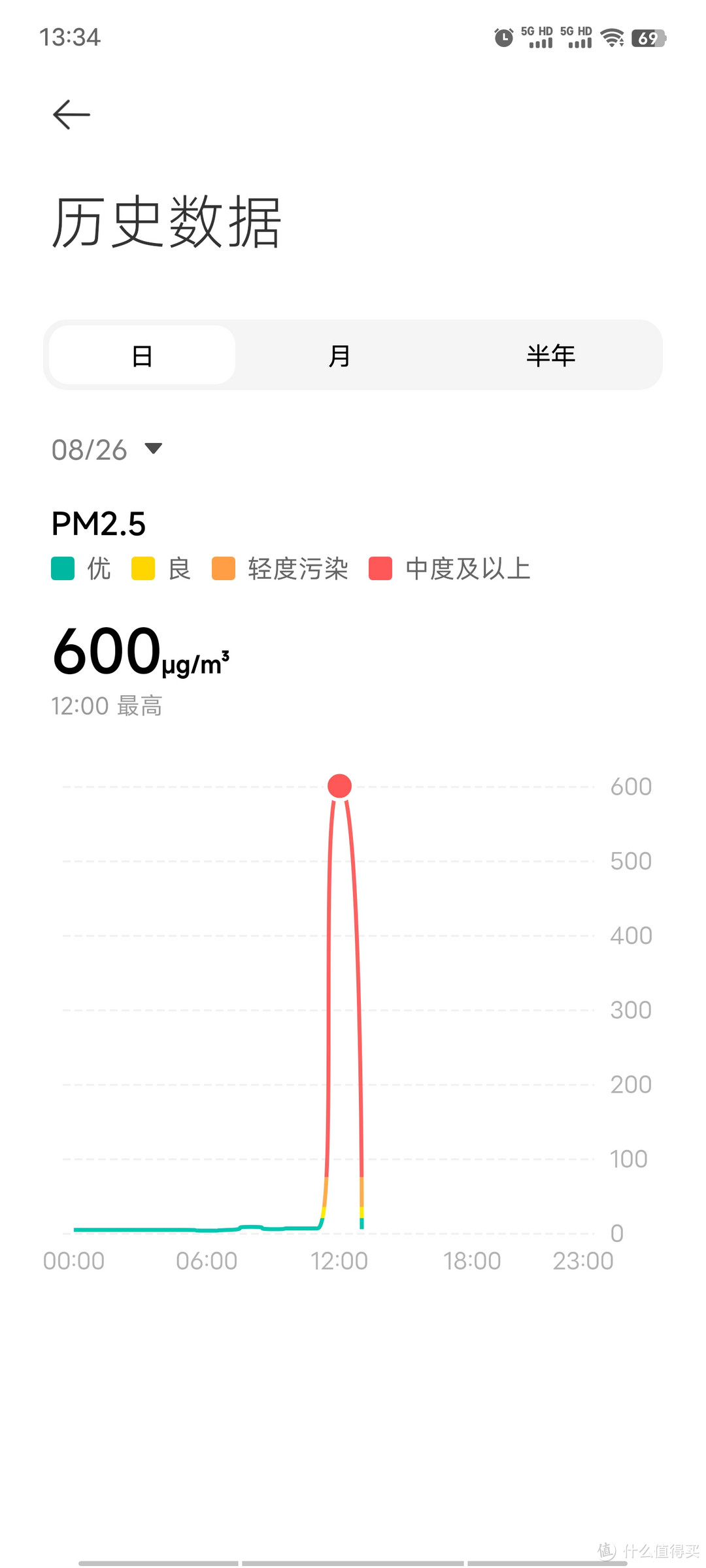 引领室内空气净化新时代-米家空气净化器 4 Pro H众测报告