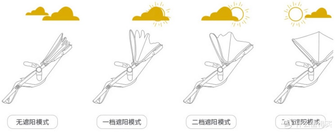 遮阳棚三档遮阳模式