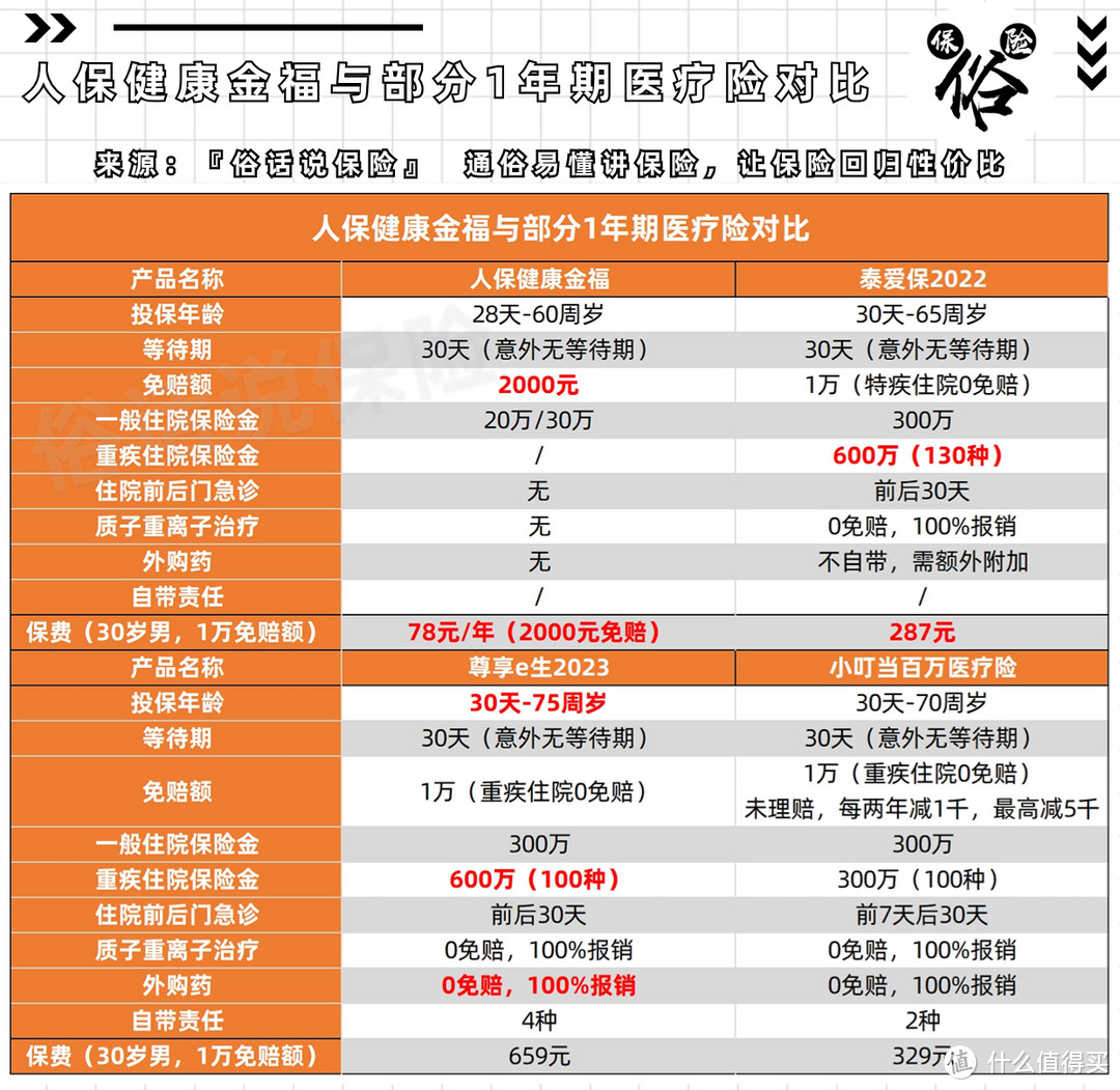 人保健康金福与部分1年期医疗险对比