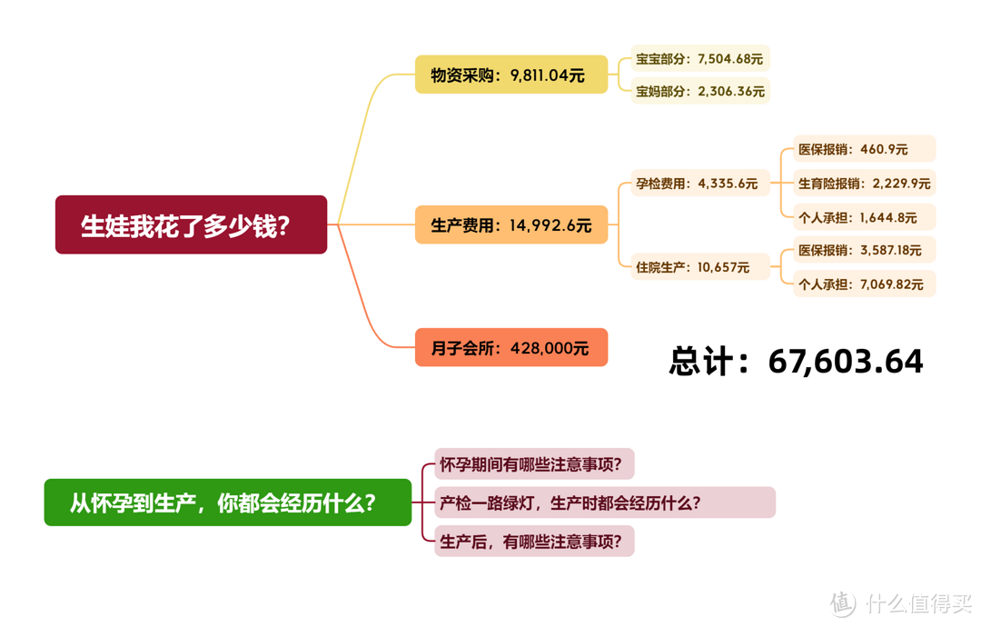 尊嘟假嘟！从怀孕到生娃我花了多少钱，看完我震惊了……