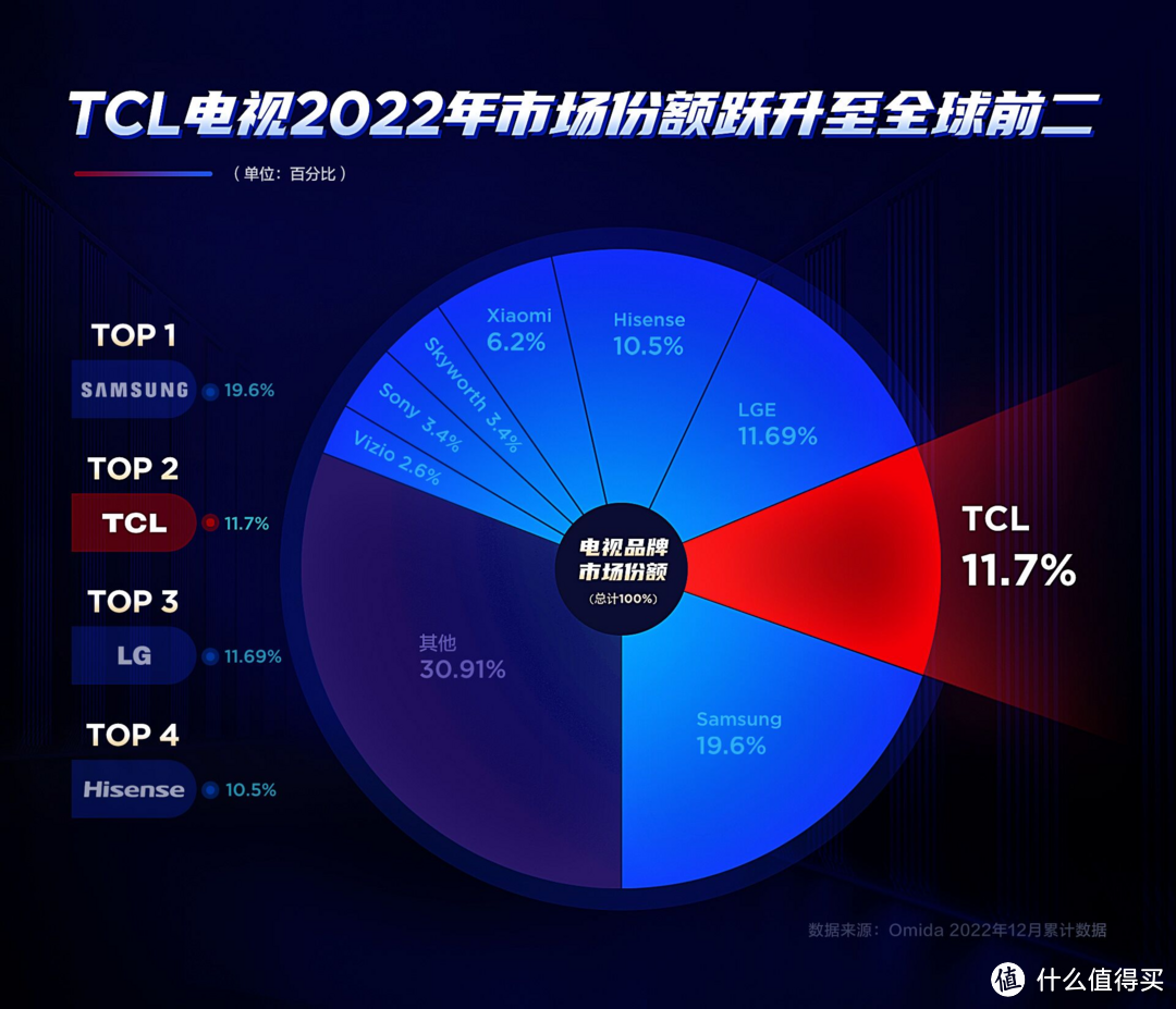 TCL电视2022年市场份额跃升至全球前二