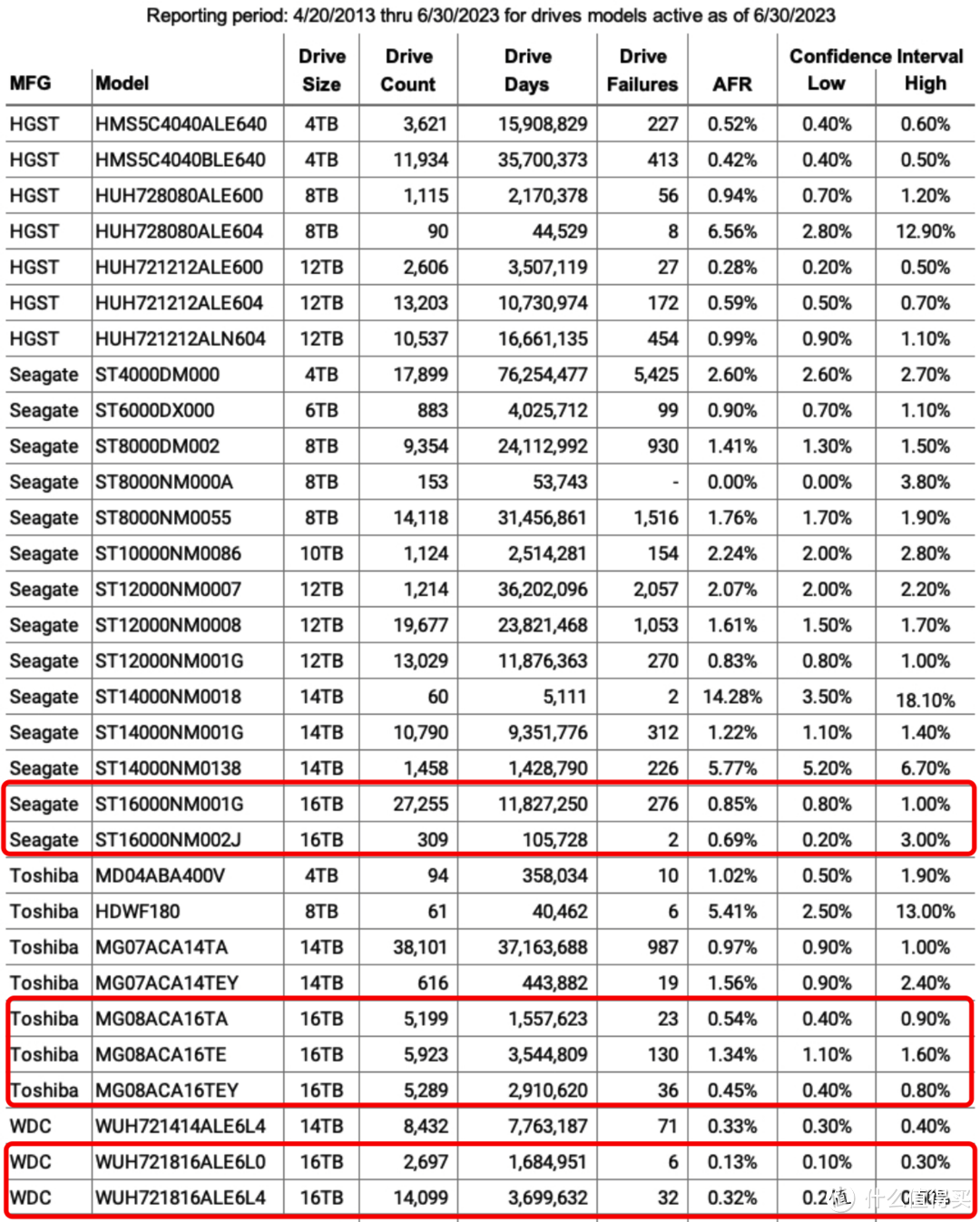 2023年8月大容量机械硬盘选购指南：教你选出稳健、高性价比的型号和品牌