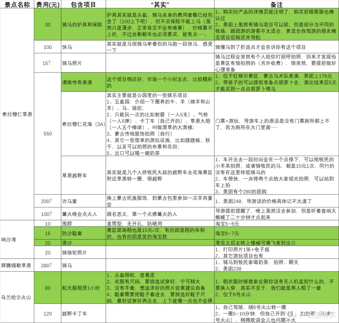 额外自费费用概览