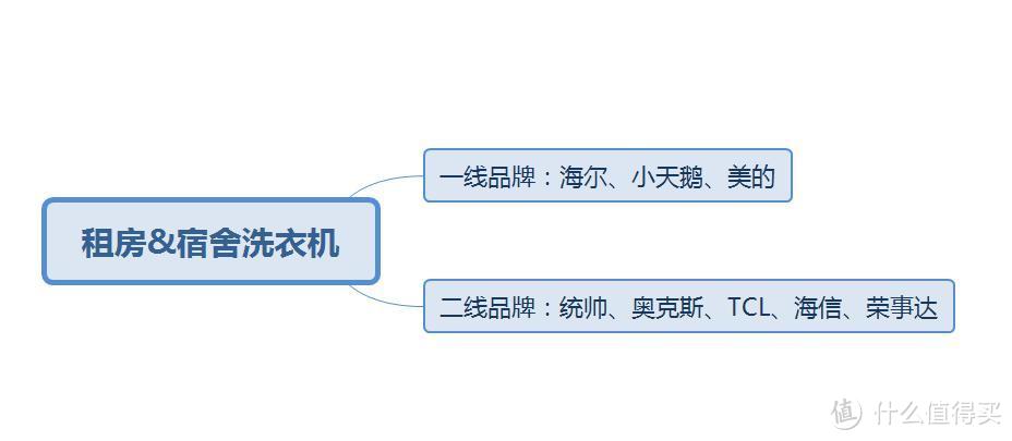 租房洗衣机选购指南丨800元内的高性价比洗衣机推荐（宿舍/公寓/出租屋/家用洗衣机品牌）