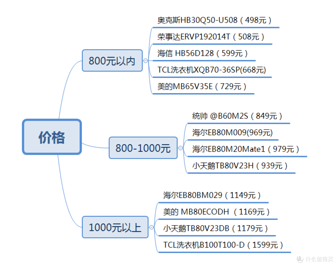 租房洗衣机选购指南丨800元内的高性价比洗衣机推荐（宿舍/公寓/出租屋/家用洗衣机品牌）
